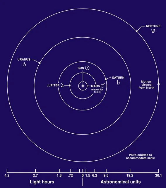 Esquema de las órbitas de Júpiter, Saturno, Urano y Neptuno con sus distancias al Sol
